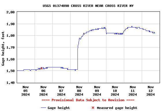 Graph of  Gage height, feet