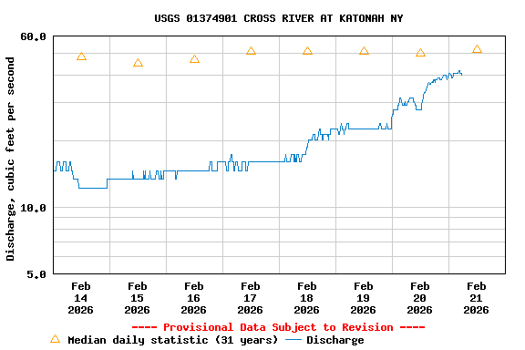 Graph of  Discharge, cubic feet per second