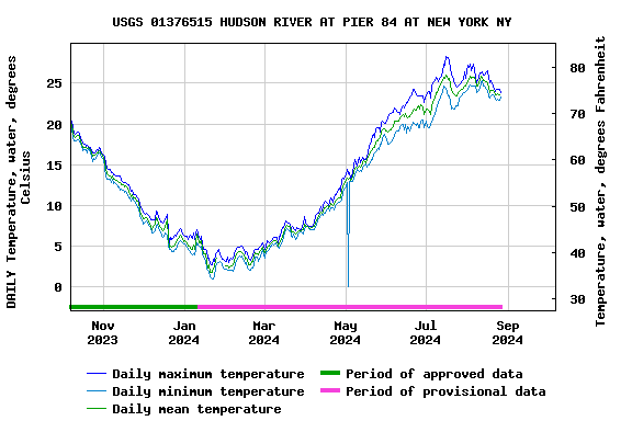 Graph of DAILY Temperature, water, degrees Celsius