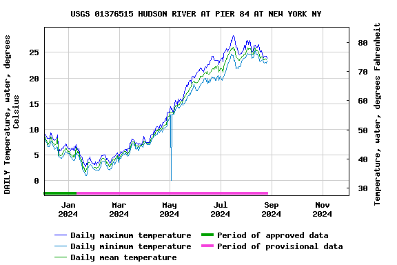 Graph of DAILY Temperature, water, degrees Celsius