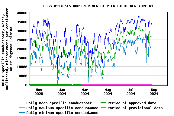 Graph of DAILY Specific conductance, water, unfiltered, microsiemens per centimeter at 25 degrees Celsius