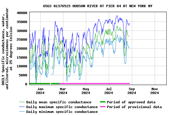 Graph of DAILY Specific conductance, water, unfiltered, microsiemens per centimeter at 25 degrees Celsius