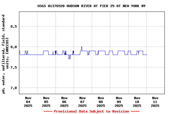 Graph of  pH, water, unfiltered, field, standard units, [HRECOS]