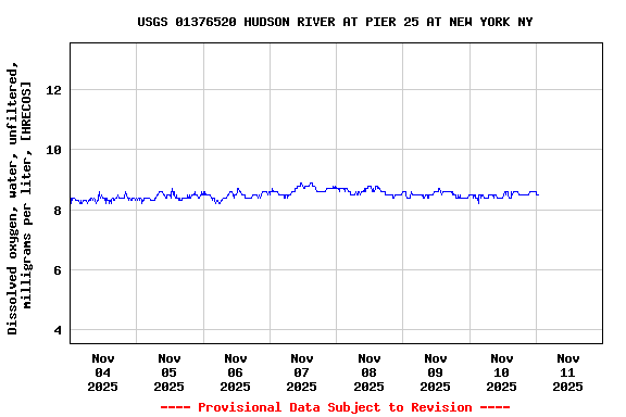 Graph of  Dissolved oxygen, water, unfiltered, milligrams per liter, [HRECOS]