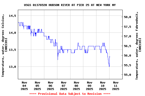 Graph of  Temperature, water, degrees Celsius, [HRECOS]