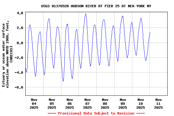 Graph of  Estuary or ocean water surface elevation above NAVD 1988, feet, [HRECOS]