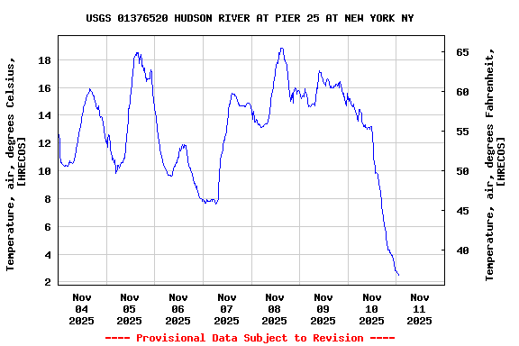 Graph of  Temperature, air, degrees Celsius, [HRECOS]