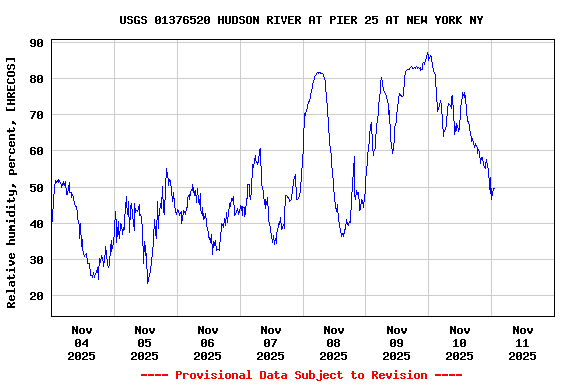 Graph of  Relative humidity, percent, [HRECOS]
