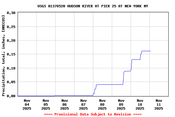 Graph of  Precipitation, total, inches, [HRECOS]