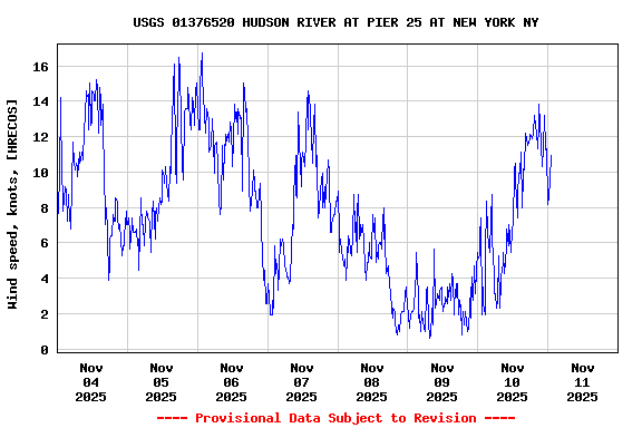 Graph of  Wind speed, knots, [HRECOS]