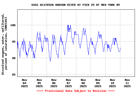 Graph of  Dissolved oxygen, water, unfiltered, percent of saturation, [HRECOS]