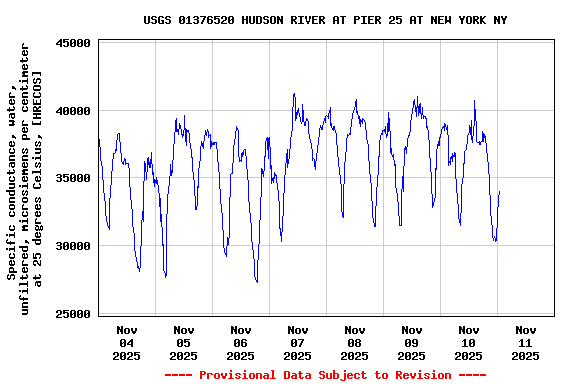 Graph of  Specific conductance, water, unfiltered, microsiemens per centimeter at 25 degrees Celsius, [HRECOS]