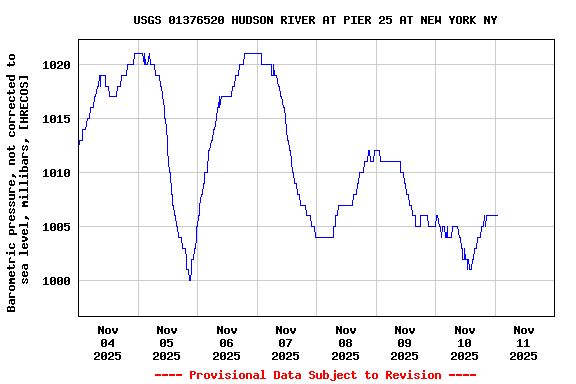 Graph of  Barometric pressure, not corrected to sea level, millibars, [HRECOS]