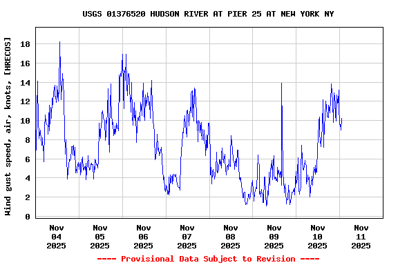 Graph of  Wind gust speed, air, knots, [HRECOS]