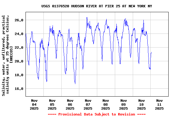 Graph of  Salinity, water, unfiltered, practical salinity units at 25 degrees Celsius, [HRECOS]