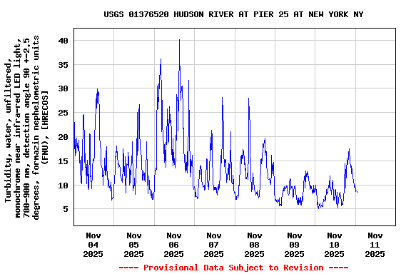 Graph of  Turbidity, water, unfiltered, monochrome near infra-red LED light, 780-900 nm, detection angle 90 +-2.5 degrees, formazin nephelometric units (FNU), [HRECOS]
