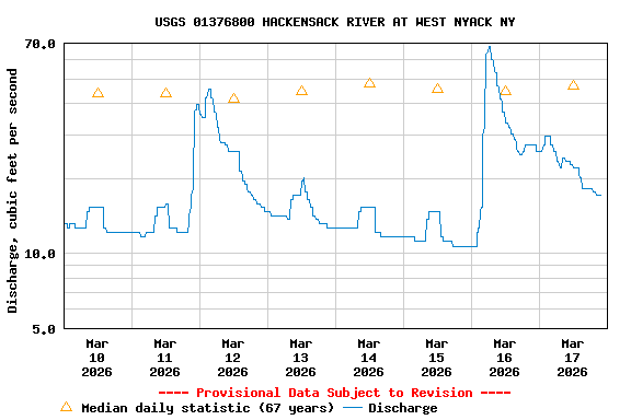 Graph of  Discharge, cubic feet per second