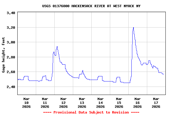 Graph of  Gage height, feet