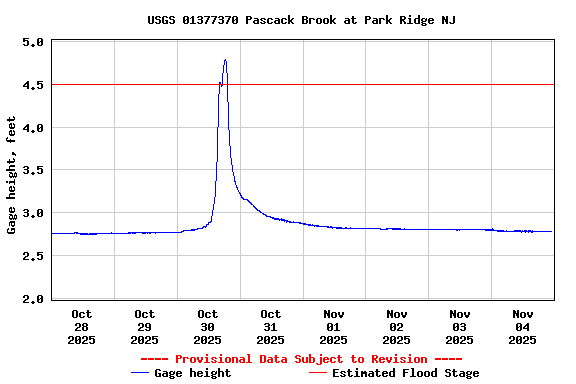 Graph of  Gage height, feet