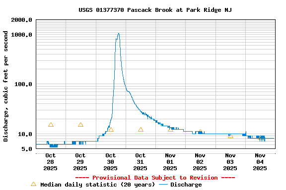 Graph of  Discharge, cubic feet per second