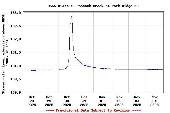 Graph of  Stream water level elevation above NAVD 1988, in feet