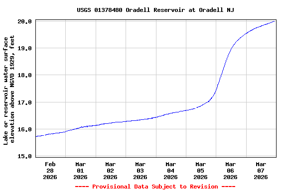 Graph of  Lake or reservoir water surface elevation above NGVD 1929, feet