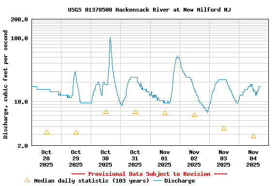 Graph of  Discharge, cubic feet per second