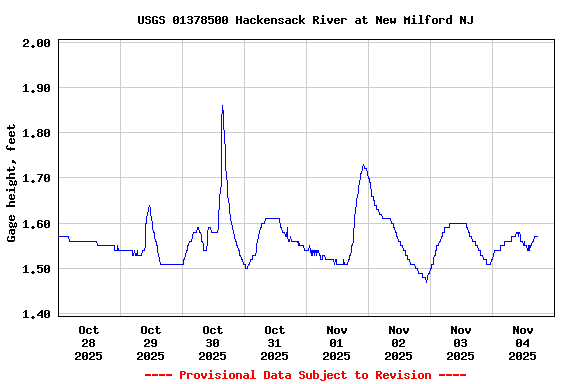 Graph of  Gage height, feet