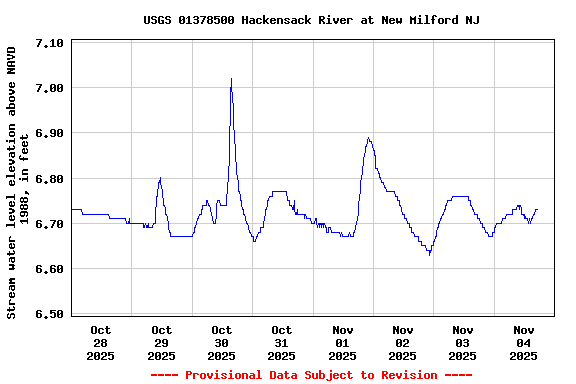 Graph of  Stream water level elevation above NAVD 1988, in feet
