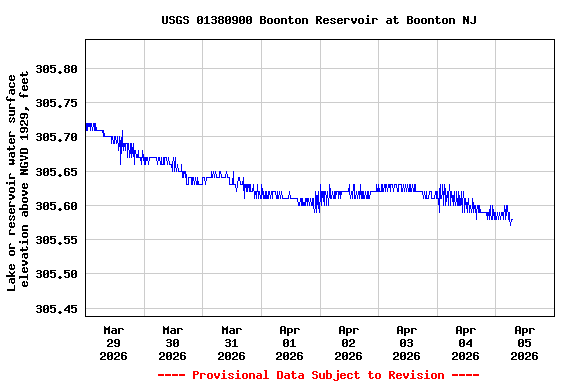 Graph of  Lake or reservoir water surface elevation above NGVD 1929, feet