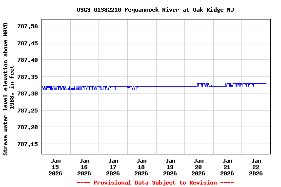 Graph of  Stream water level elevation above NAVD 1988, in feet