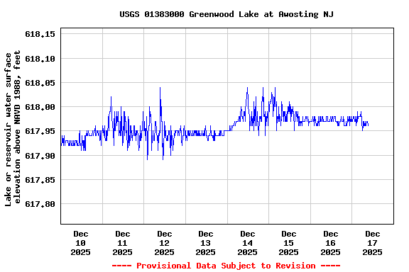 Graph of  Lake or reservoir water surface elevation above NAVD 1988, feet