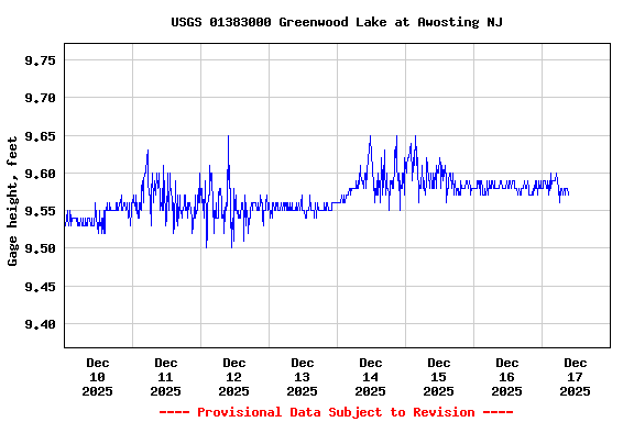 Graph of  Gage height, feet