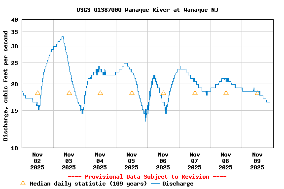 Graph of  Discharge, cubic feet per second