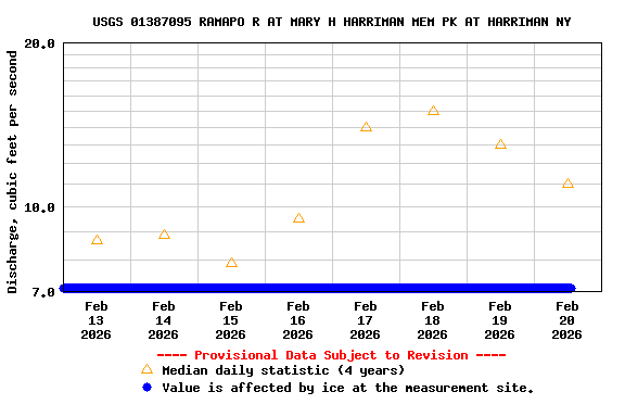 Graph of  Discharge, cubic feet per second