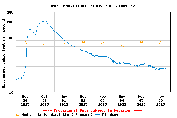 Graph of  Discharge, cubic feet per second