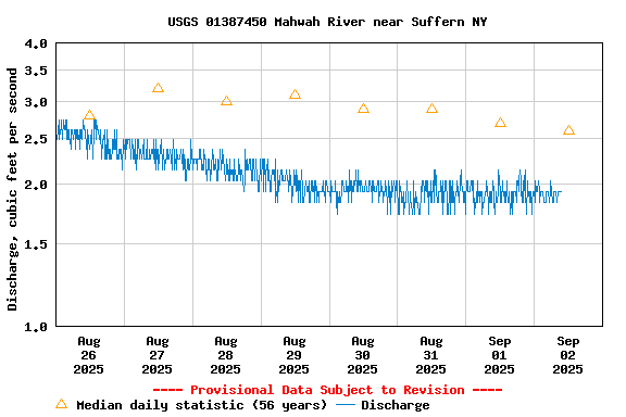 Graph of  Discharge, cubic feet per second