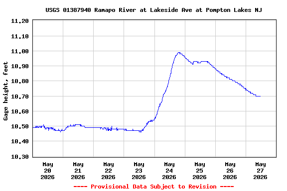 Graph of  Gage height, feet