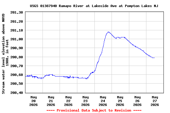 Graph of  Stream water level elevation above NAVD 1988, in feet