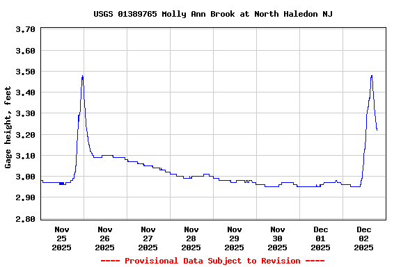 Graph of  Gage height, feet