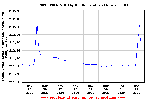 Graph of  Stream water level elevation above NAVD 1988, in feet