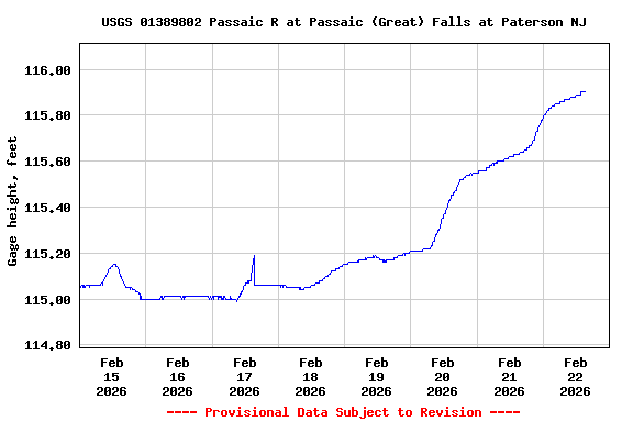 Graph of  Gage height, feet