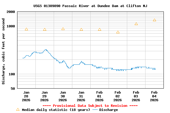 Graph of  Discharge, cubic feet per second