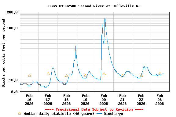 Graph of  Discharge, cubic feet per second
