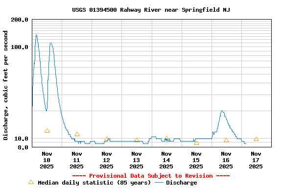 Graph of  Discharge, cubic feet per second