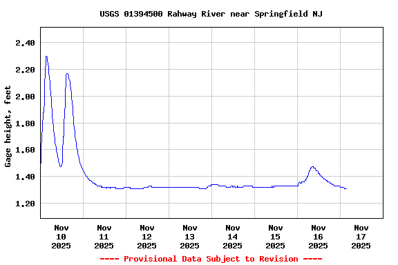 Graph of  Gage height, feet