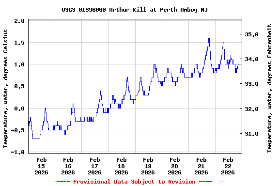 Graph of  Temperature, water, degrees Celsius