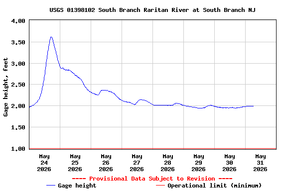Graph of  Gage height, feet