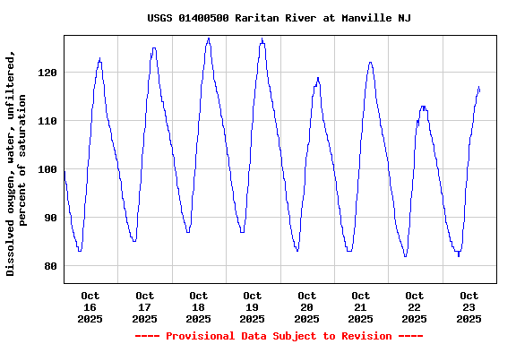 Graph of  Dissolved oxygen, water, unfiltered, percent of saturation