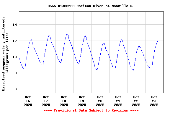 Graph of  Dissolved oxygen, water, unfiltered, milligrams per liter